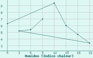 Courbe de l'humidex pour Pozarane-Pgc