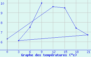 Courbe de tempratures pour Simferopol