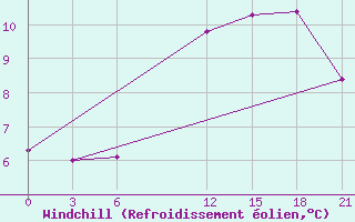 Courbe du refroidissement olien pour Yarmouth, N. S.