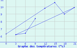 Courbe de tempratures pour Vaida Guba Bay