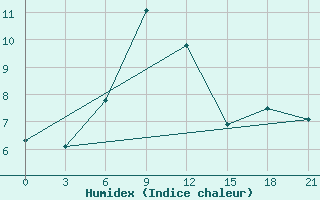 Courbe de l'humidex pour Kudymkar