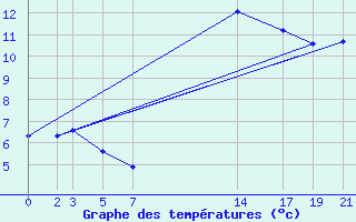 Courbe de tempratures pour Sint Katelijne-waver (Be)