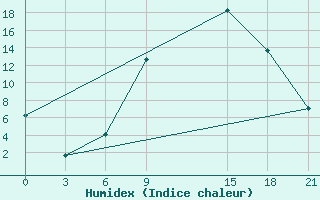 Courbe de l'humidex pour Tetovo