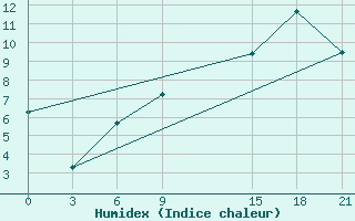 Courbe de l'humidex pour Stykkisholmur