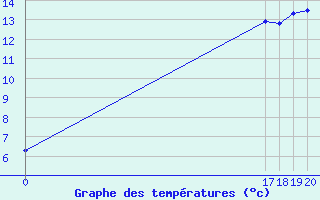 Courbe de tempratures pour Roncesvalles