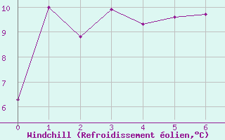 Courbe du refroidissement olien pour Devonport Airport Aws