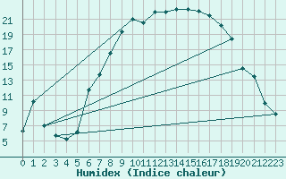 Courbe de l'humidex pour Pfullendorf