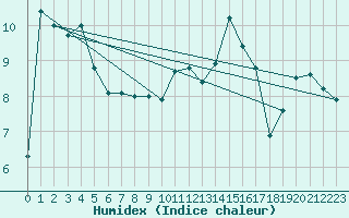 Courbe de l'humidex pour Metz (57)