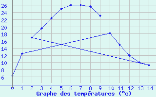 Courbe de tempratures pour Wandering