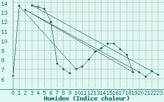 Courbe de l'humidex pour Bagnres-de-Luchon (31)