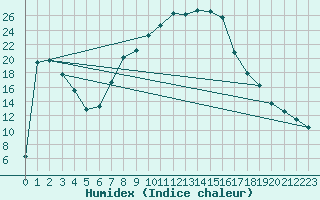 Courbe de l'humidex pour Pozega Uzicka