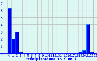 Diagramme des prcipitations pour La Valla-en-Gier (42)