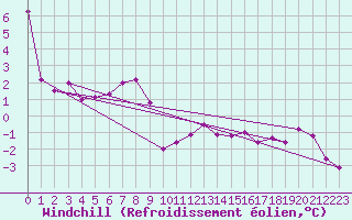 Courbe du refroidissement olien pour Beaucroissant (38)