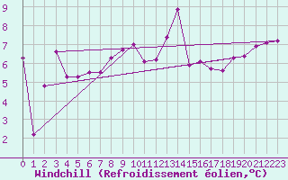 Courbe du refroidissement olien pour Cazaux (33)