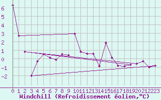 Courbe du refroidissement olien pour La Fretaz (Sw)