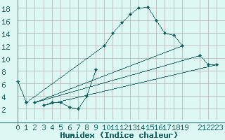 Courbe de l'humidex pour Gafsa