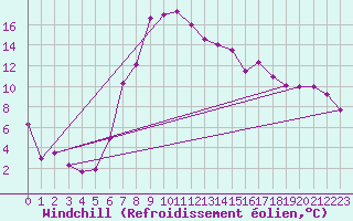 Courbe du refroidissement olien pour Miercurea Ciuc