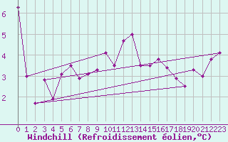 Courbe du refroidissement olien pour Aadorf / Tnikon