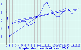 Courbe de tempratures pour Aadorf / Tnikon