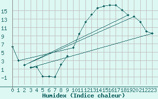 Courbe de l'humidex pour Colmar (68)