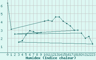 Courbe de l'humidex pour Evionnaz