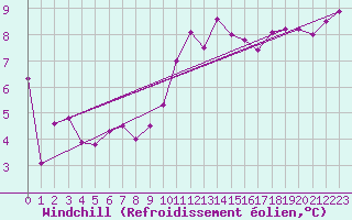 Courbe du refroidissement olien pour Cap Bar (66)