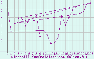 Courbe du refroidissement olien pour Le Grand-Bornand (74)