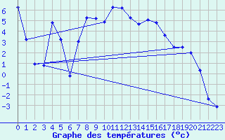 Courbe de tempratures pour Ulrichen