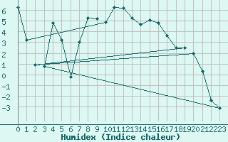 Courbe de l'humidex pour Ulrichen