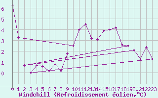 Courbe du refroidissement olien pour Fribourg (All)