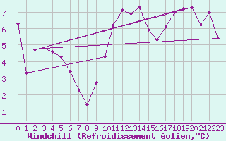 Courbe du refroidissement olien pour Boulc (26)