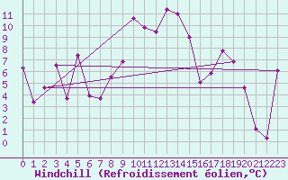 Courbe du refroidissement olien pour Plaffeien-Oberschrot