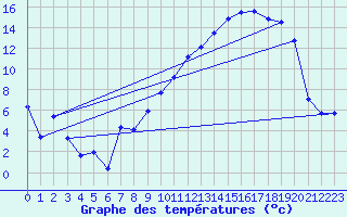 Courbe de tempratures pour Troyes (10)