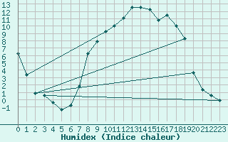 Courbe de l'humidex pour Trawscoed