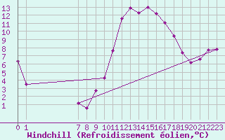 Courbe du refroidissement olien pour Saint-Jean-de-Vedas (34)