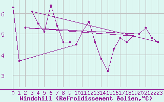 Courbe du refroidissement olien pour Valle