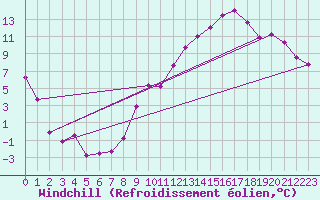 Courbe du refroidissement olien pour Clermont-Ferrand (63)