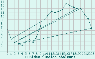 Courbe de l'humidex pour Beitem (Be)