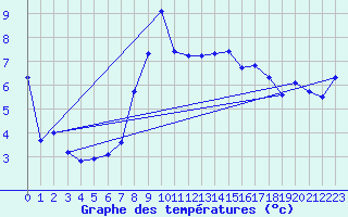 Courbe de tempratures pour Sion (Sw)