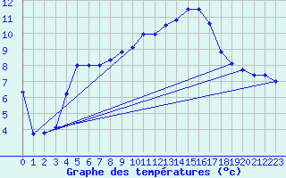 Courbe de tempratures pour Recht (Be)