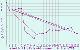 Courbe du refroidissement olien pour Northolt