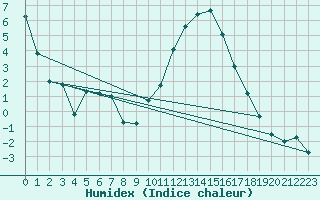 Courbe de l'humidex pour Ble / Mulhouse (68)