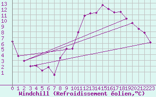 Courbe du refroidissement olien pour Argentan (61)