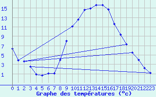 Courbe de tempratures pour Memmingen