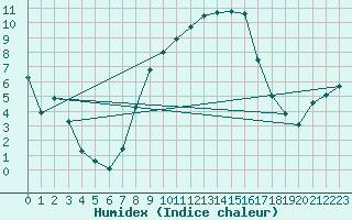 Courbe de l'humidex pour Sattel-Aegeri (Sw)