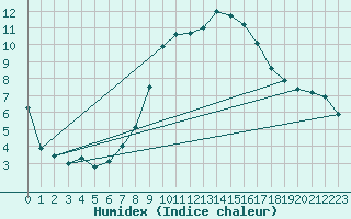Courbe de l'humidex pour Schwandorf