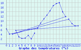 Courbe de tempratures pour Marignane (13)
