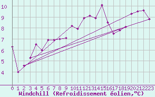 Courbe du refroidissement olien pour Gsgen