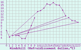 Courbe du refroidissement olien pour Aix-la-Chapelle (All)