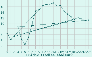 Courbe de l'humidex pour Andermatt
